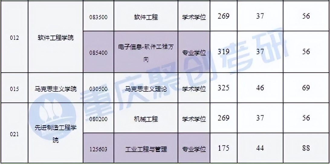 重庆邮电大学计算机考研,重庆邮电大学考研成绩