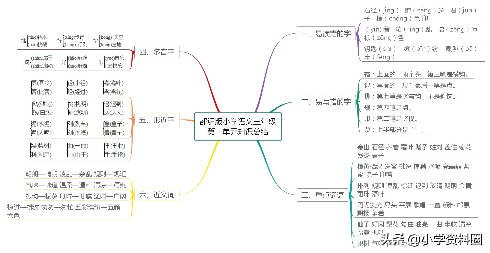 语文六年级思维导图整理与复习,思维导图预习语文