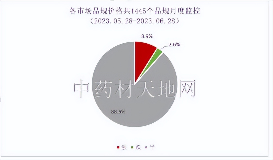 2023年药材行情,2023年中药材价格走势分析
