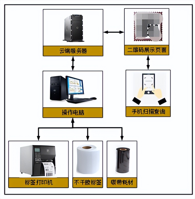 所有设施设备设置二维码标识,设备二维码管理方法