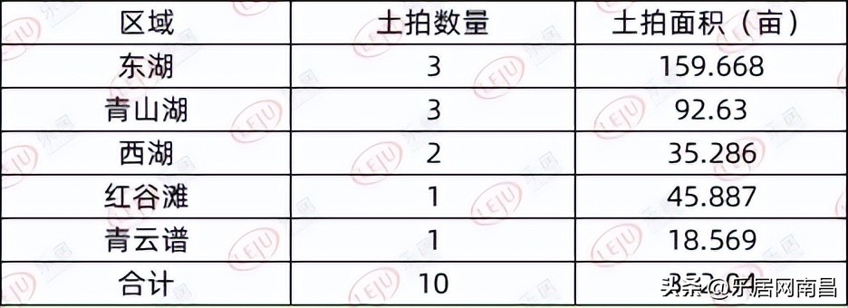 南昌6500万竞拍土地,南昌出让6幅宅地起始总价21.55亿元