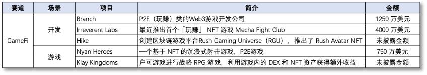 本周投融报：加密业凛冬将至Web3概念未熄