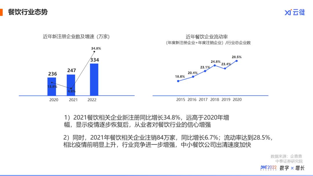 支付宝数字餐饮生态负责人马克|餐饮超速增长的最新机会