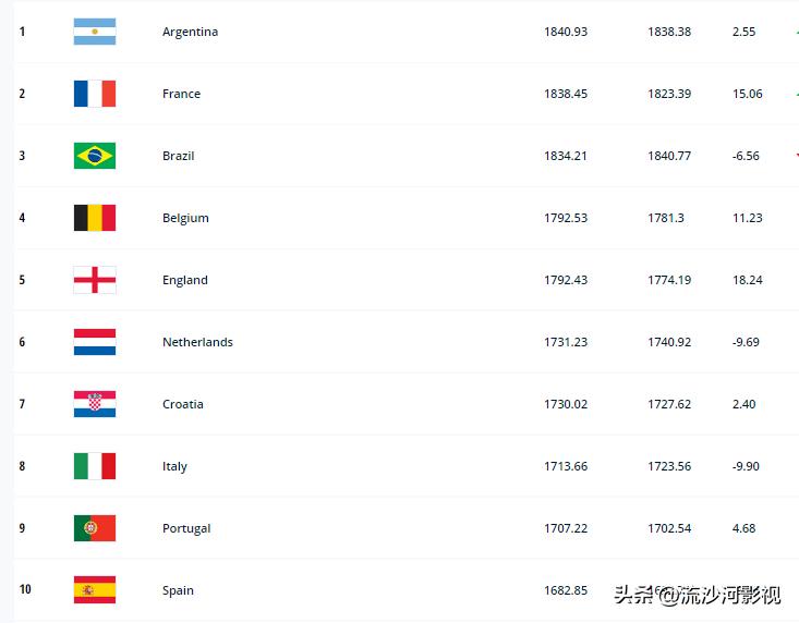 最新男足世界排名,男足最新世界排名完整版