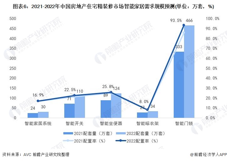 2021智能家居市场分析与前景预测,目前智能家居市场状况该如何分析