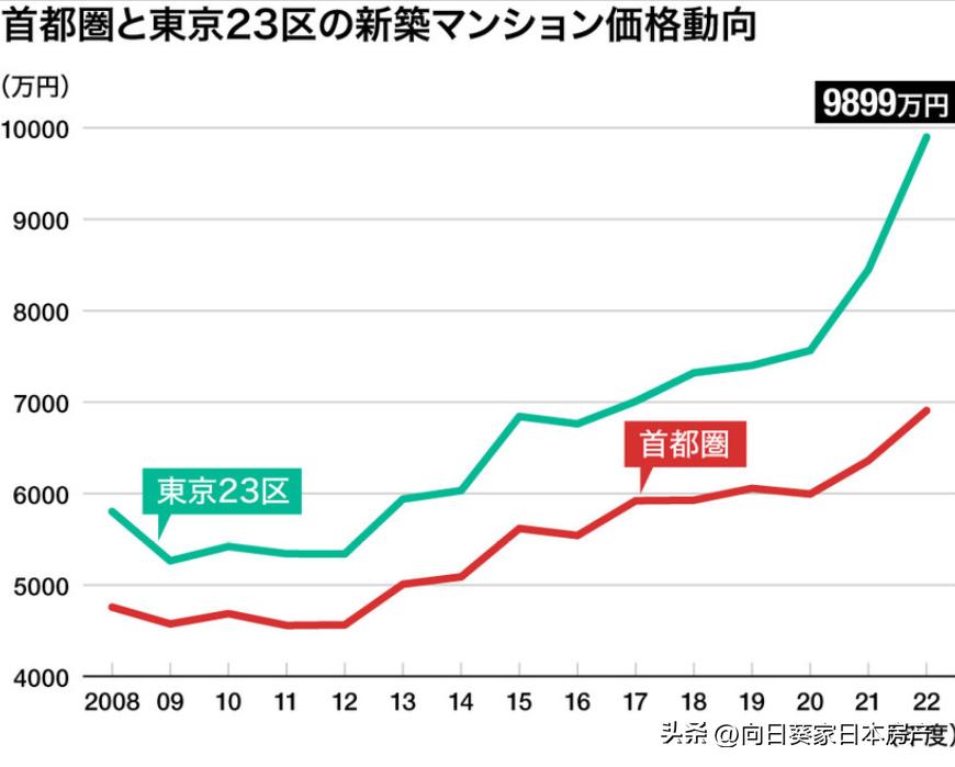 普通上班族想买房子,日本普通人在东京买房要工作多久
