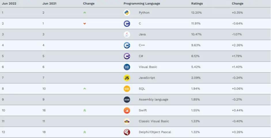 2022年学习Java还有前景吗?好就业吗?