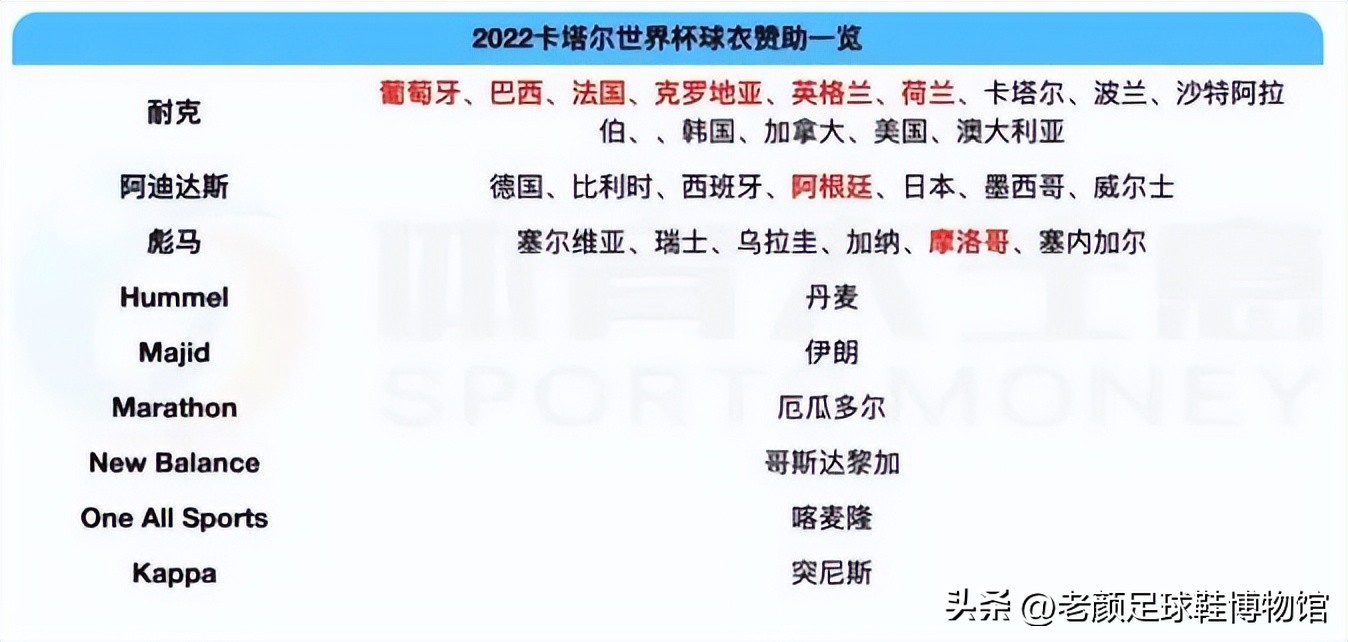 曼联英格兰队双料队长代言，最先将碳板植入足球鞋的品牌是它