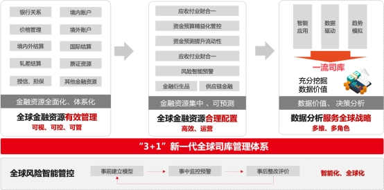 用友bip财务系统操作,用友BIP业务范围