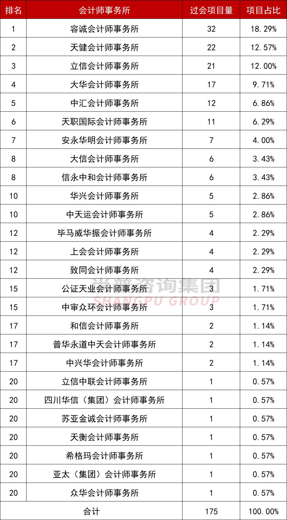 2023上半年中介机构哪家强？中信一骑绝尘，海通居次席！