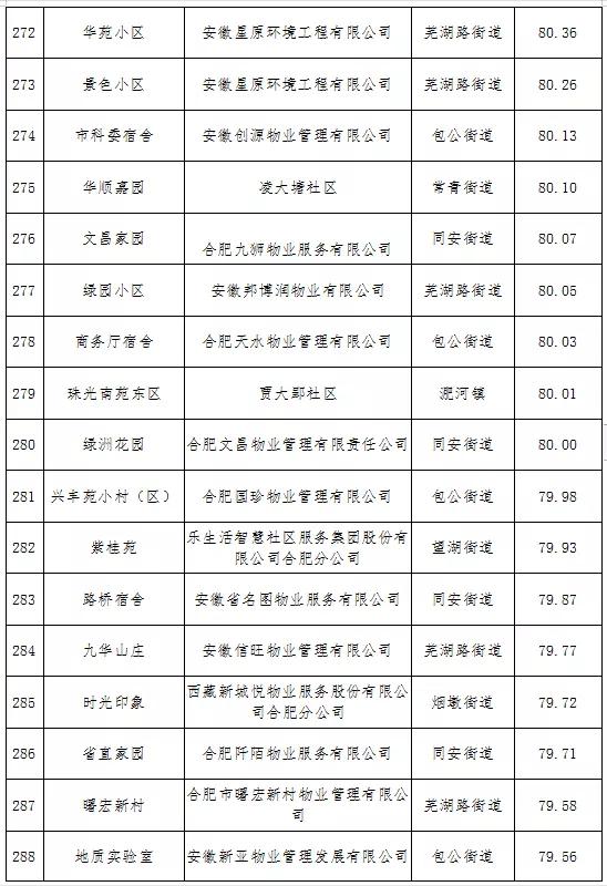 最新合肥小区物业排名,合肥物业排名前十的品牌