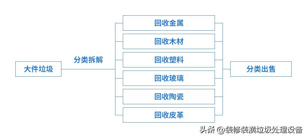 大件垃圾处理方案和设备,大件垃圾怎么处理