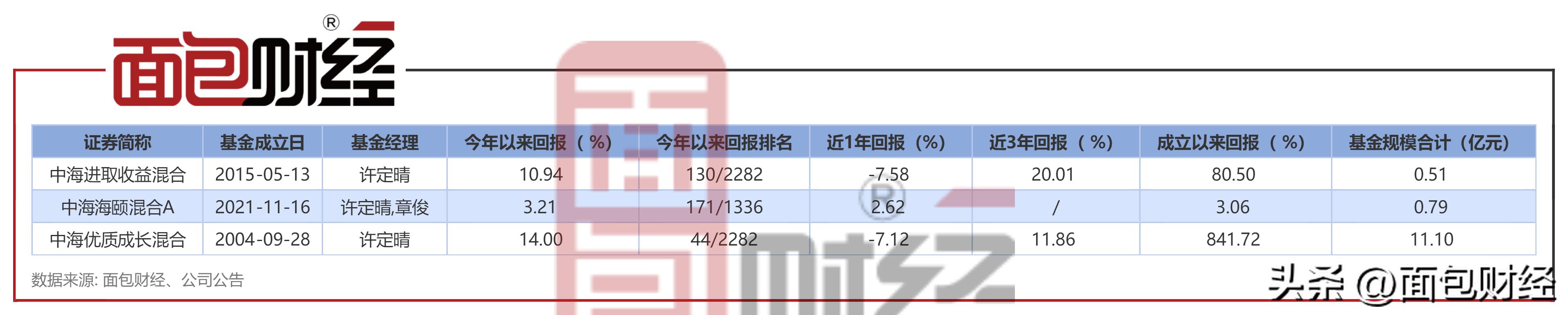 中海优质成长基金净值查询398001,中海优质成长混合型基金今日净值