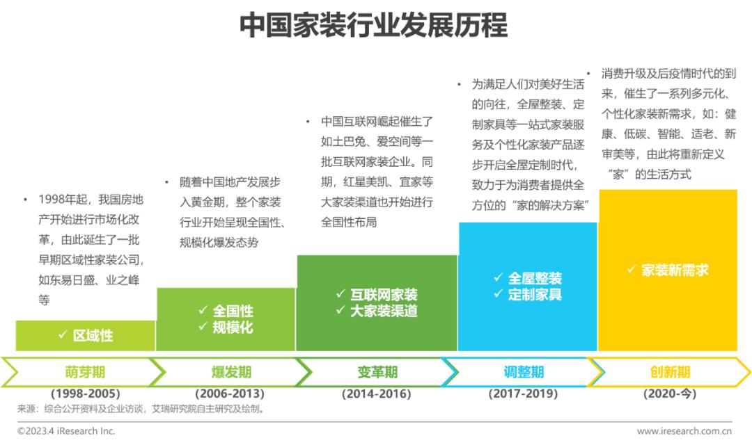家装行业趋势分析报告,家装行业2023宏观分析