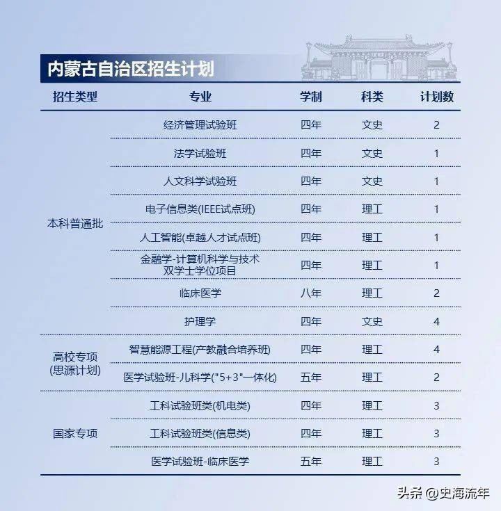 上海交大2023各省招生计划,上海交大2024招生简章