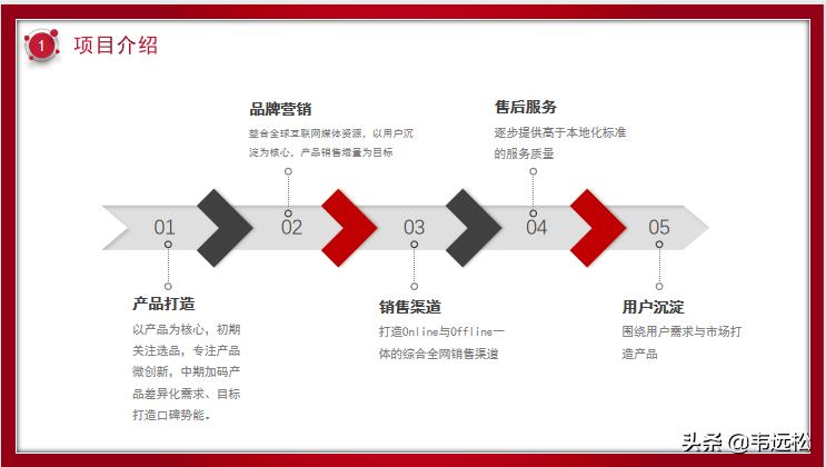 跨境电商项目商业计划书,跨境电商商业计划书目录