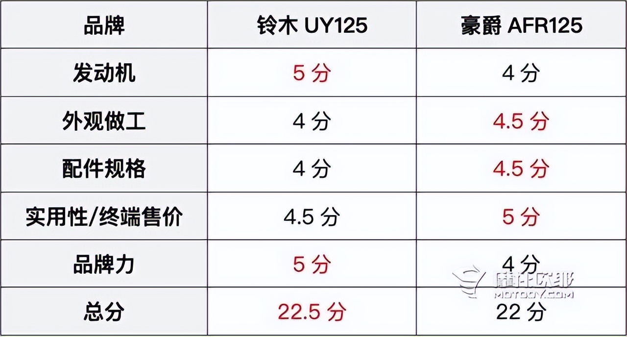铃木uy125和豪爵afr125性能对比,铃木uy125与豪爵afr125发动机对比