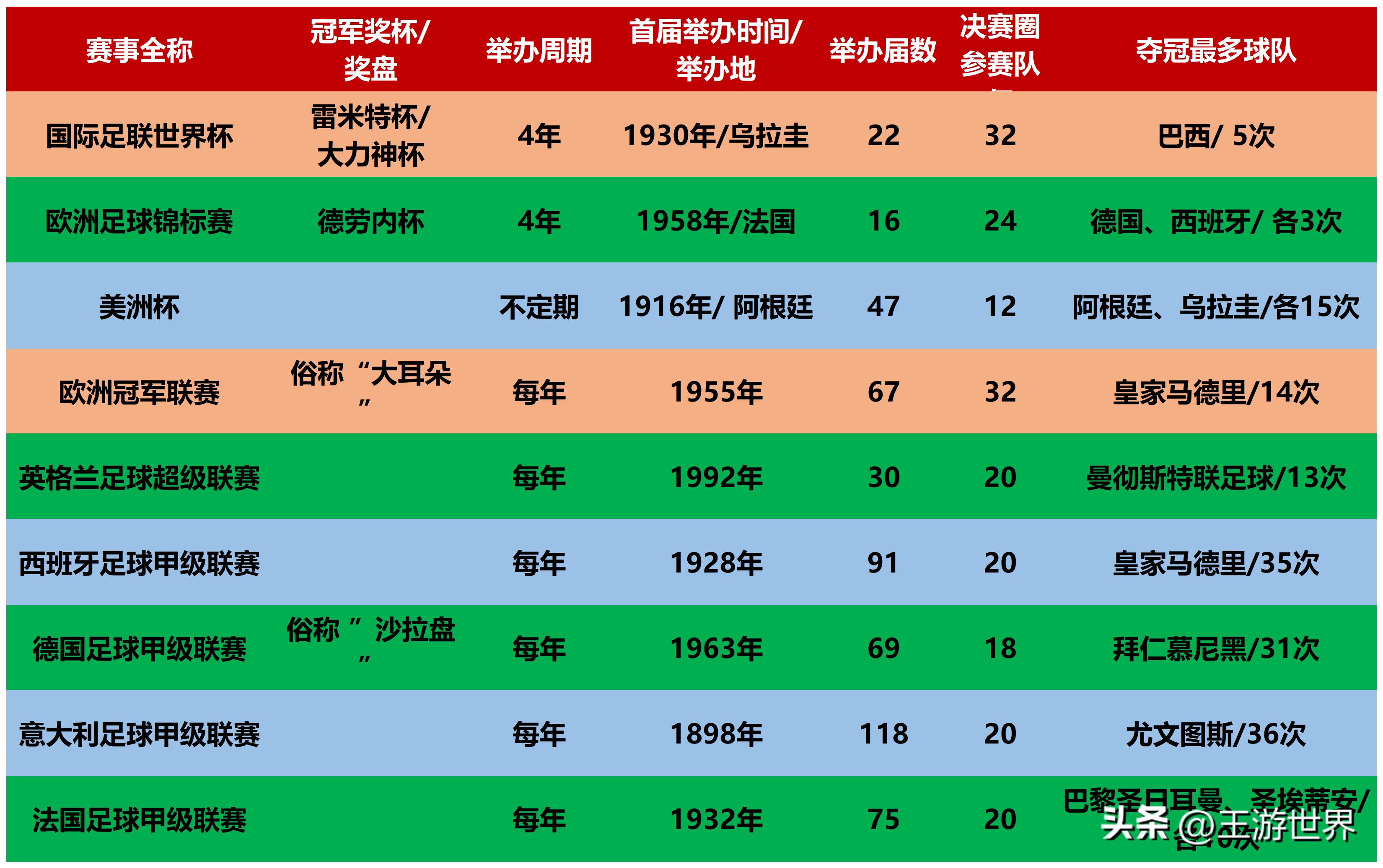 世界顶级足球赛事排名前十,世界杯赛是足球的顶级赛事