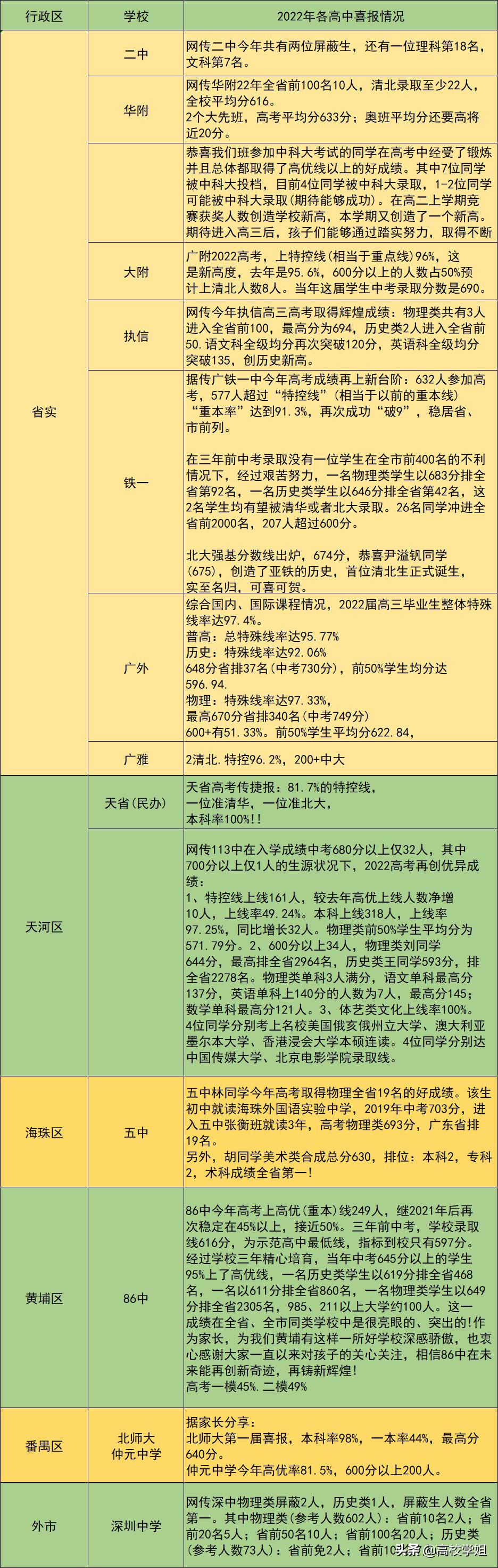 2020高考重点高中喜报,2020省级示范性高中高考喜报