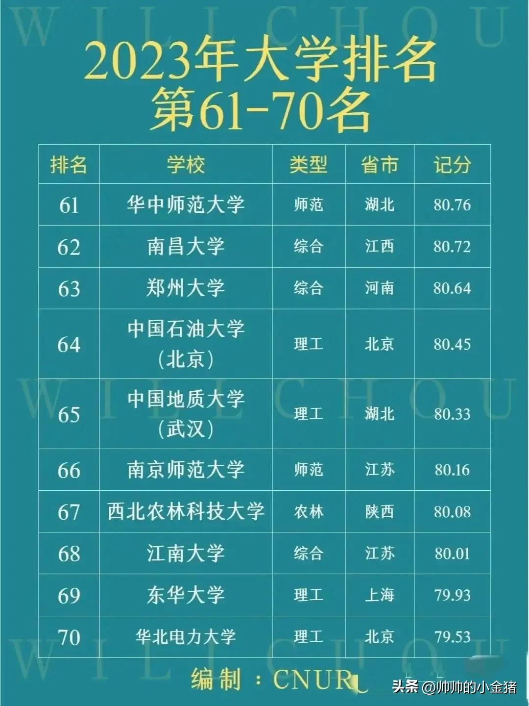 2023年最新百强大学榜单来喽，快来看有哪些