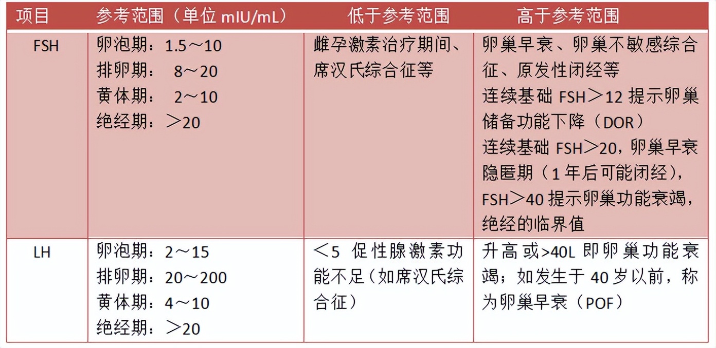 性激素六项，生殖内分泌健康的晴雨表【建议收藏】