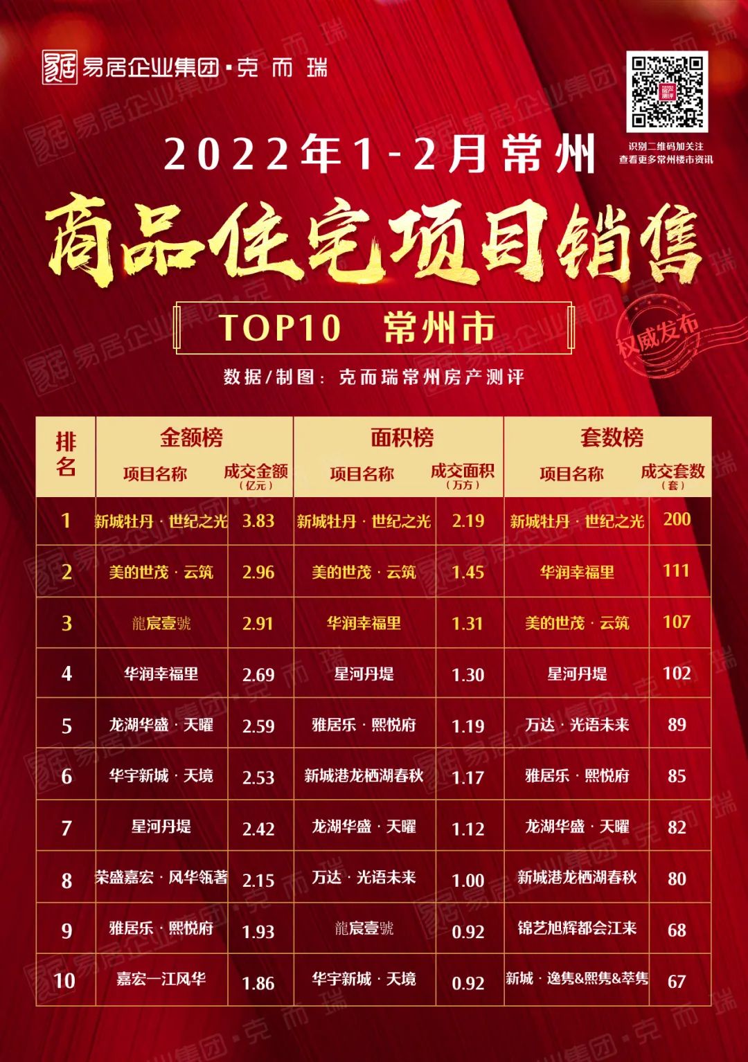 2021年1-3月常州新房销售排行榜,常州2022年5月新建楼盘成交数据