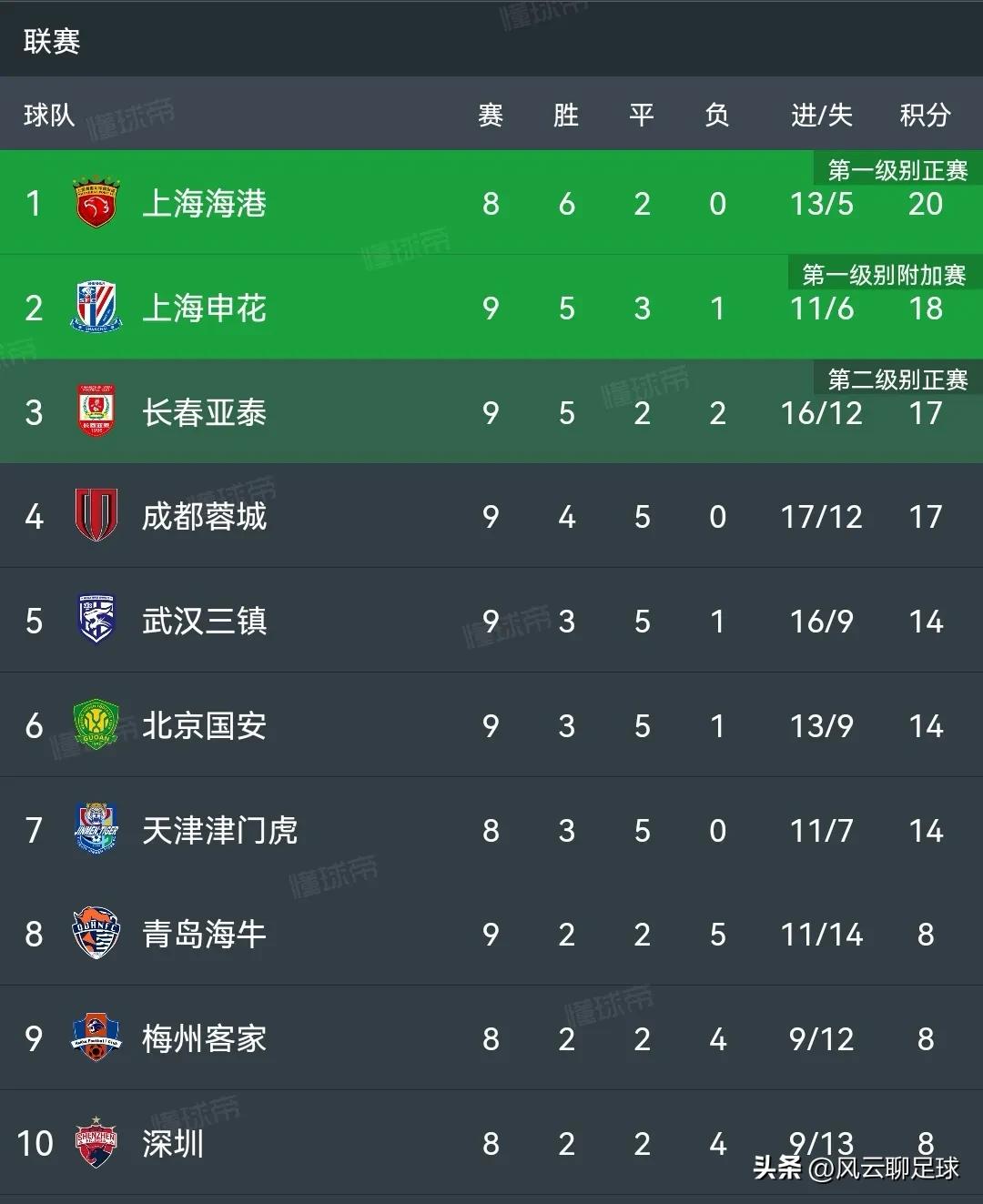 中超第23轮成都蓉城队大胜河北队,中超积分榜三镇大胜继续领跑