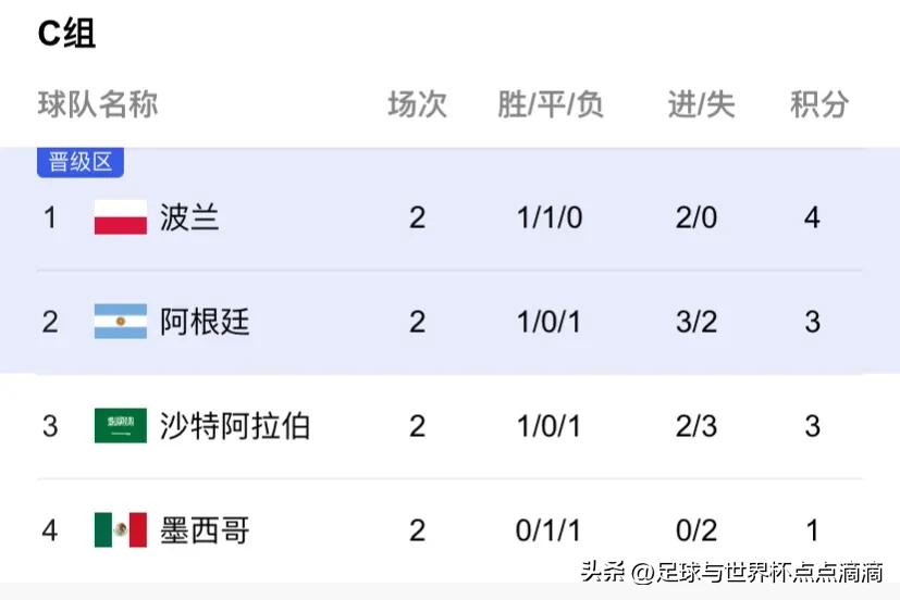 2022年世界杯小组赛积分榜如何排,2022世界杯小组赛积分榜最终