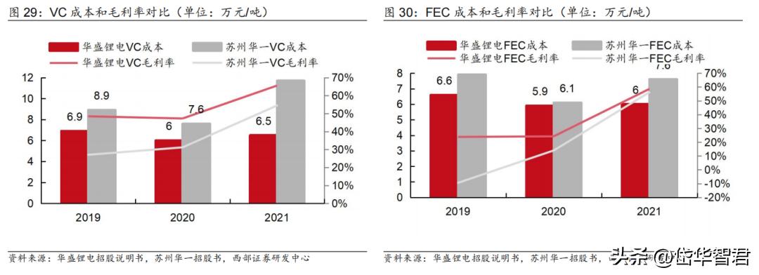锂电电解液龙头,华盛锂电上游材料