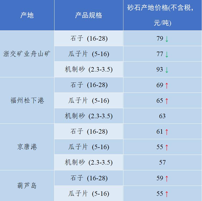 现在砂石骨料多少钱一吨,砂石骨料价格行情最新报价图表