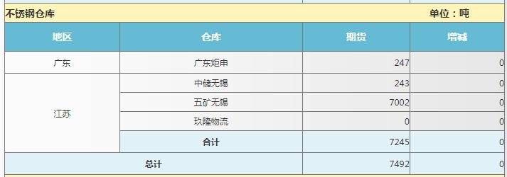 不锈钢期货下周一行情分析,上周不锈钢期货