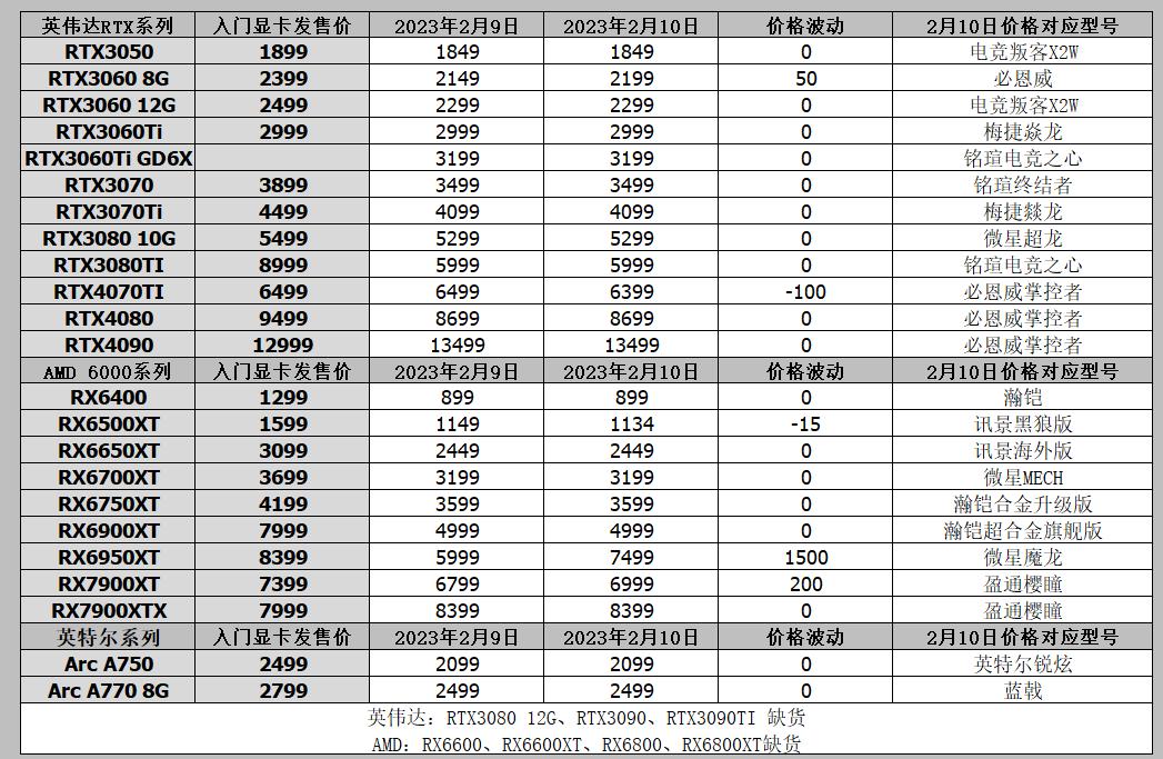 显卡价格暴涨要不要把老卡卖了,显卡行情10.29每日