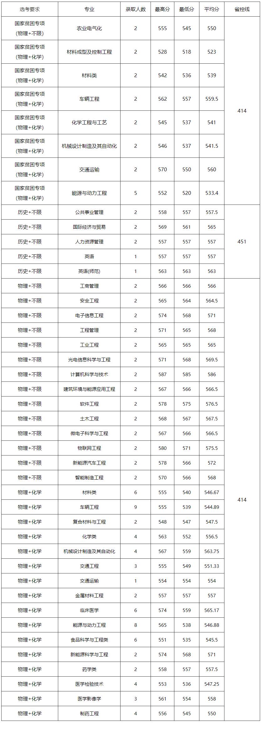 江苏大学2022年研究生录取分数线,江苏高考大学录取分数线