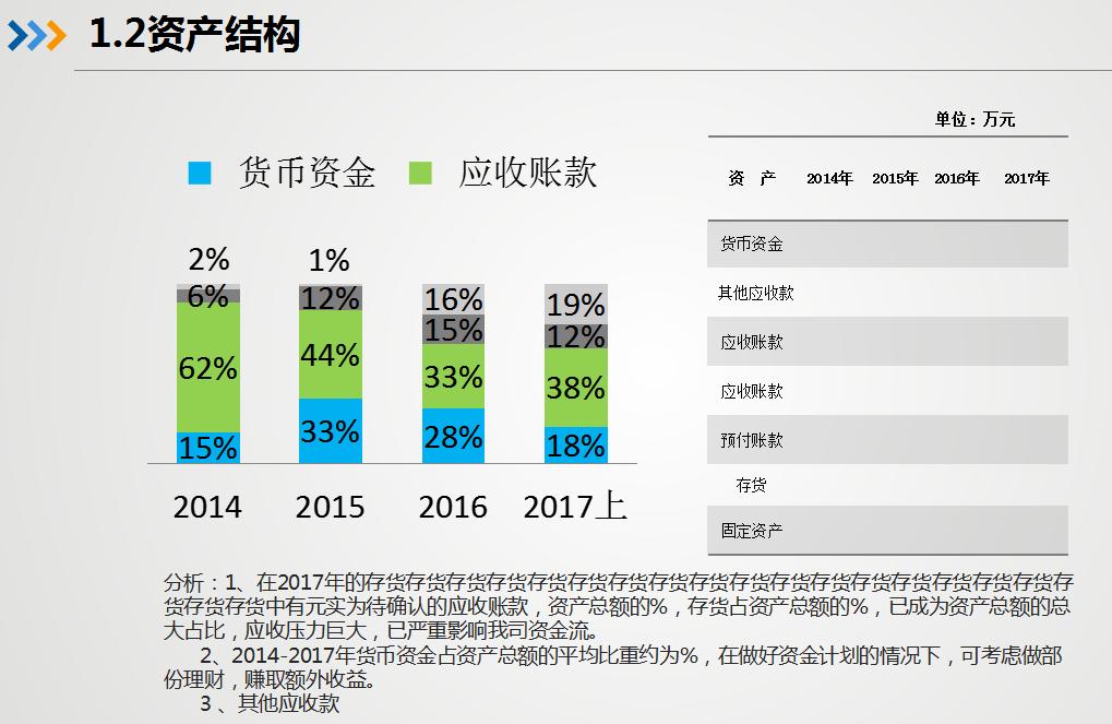 近三年财务报表分析ppt,ppt财务报表动态数据图表