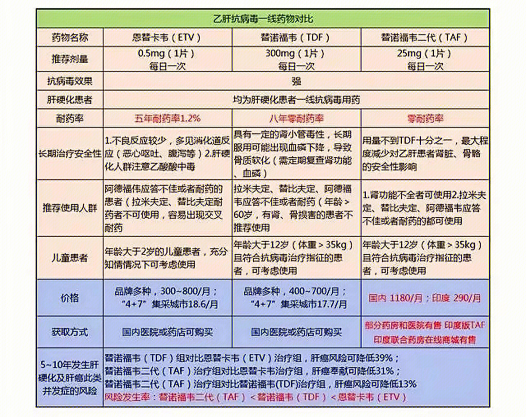 乙肝患者服用恩替卡韦药物前要注意什么？长期服用有哪些副作用？