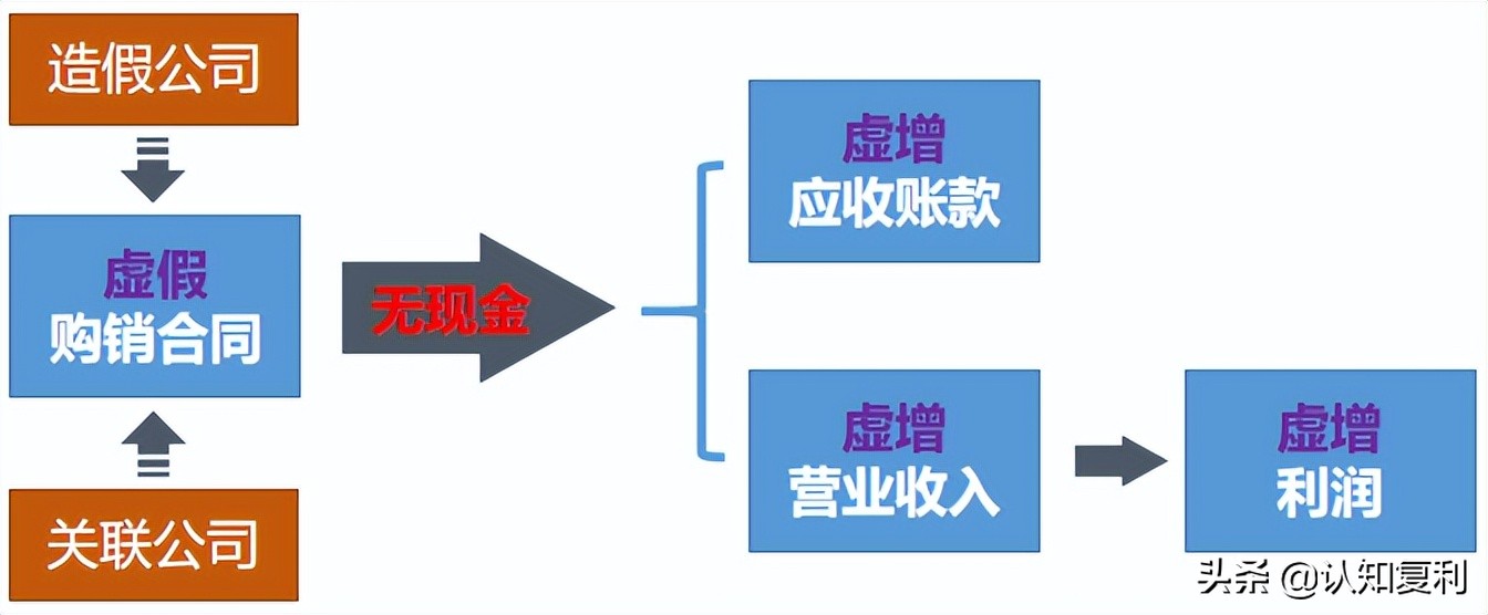 应收账款造假问题有哪些,应收账款财务造假