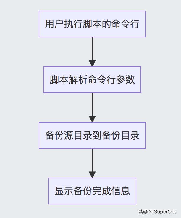 shell命令参数过长,shell命令参数包含减号