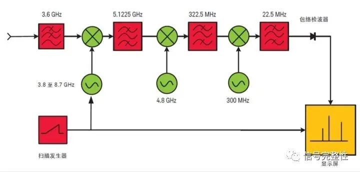 频谱仪中混频器原理,频谱仪从工作原理上分为哪两类