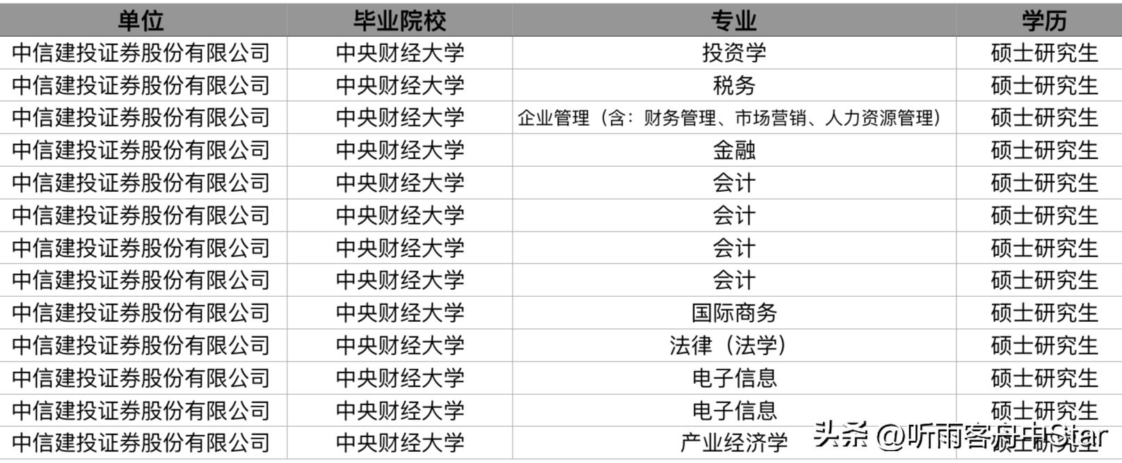中信建投每年秋招大约招多少人,中信建投23届校招