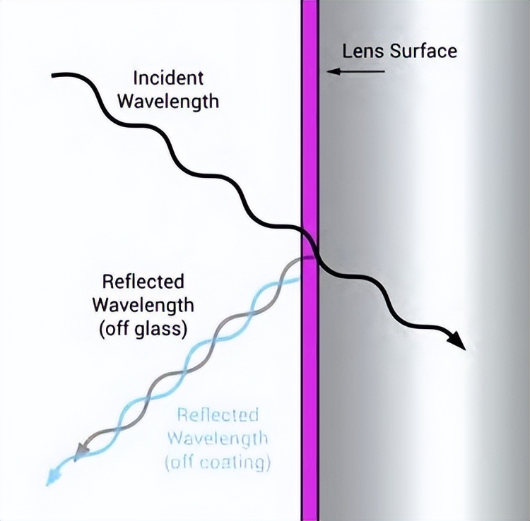 摄影镜头镀膜可以擦的吗,镜头镀膜和不镀膜拍摄的区别