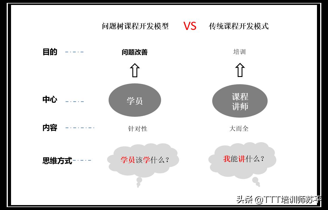 什么是问题树,什么是问题模型