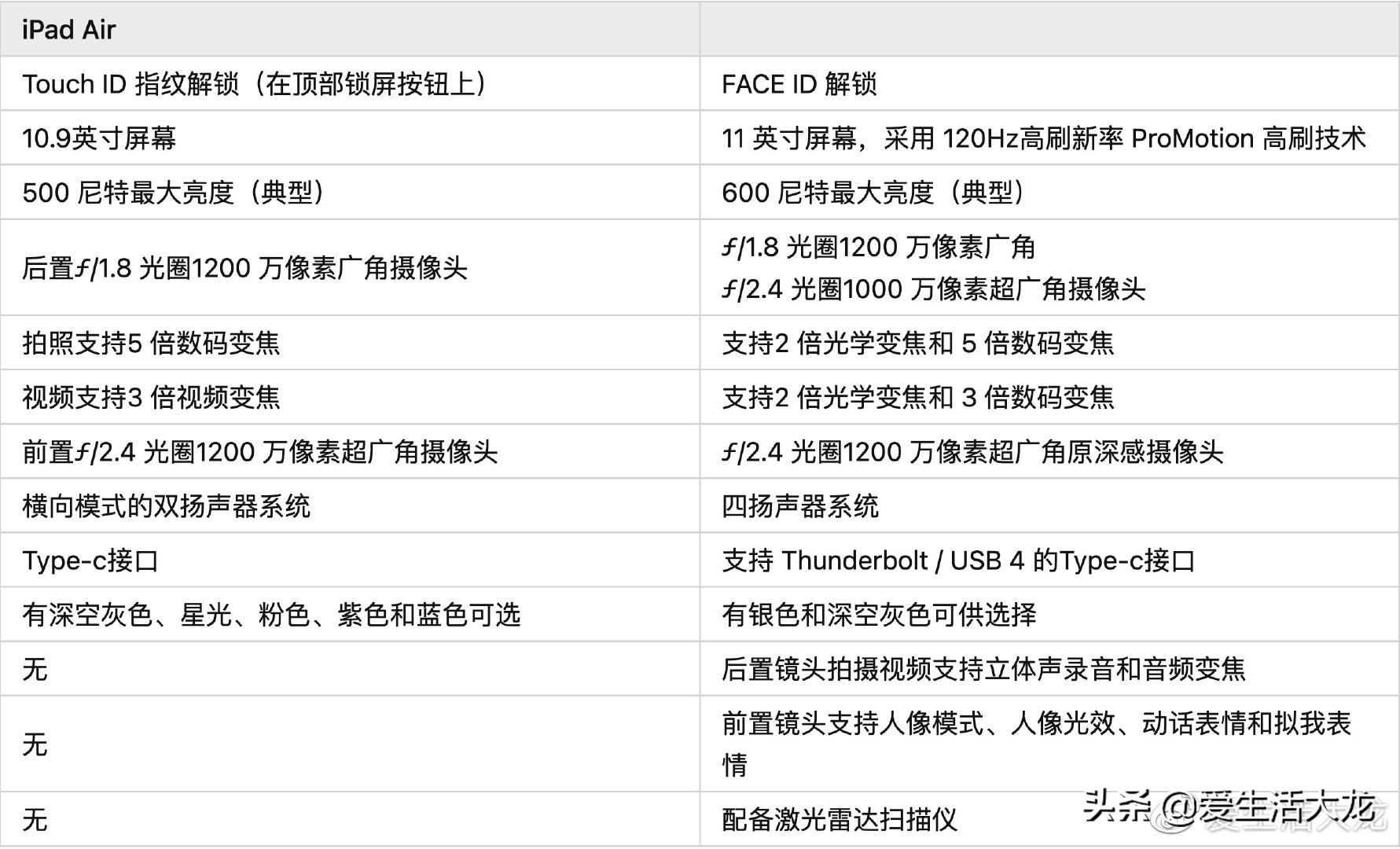 ipadair和ipadpro11哪个好,m1macbookpro和m1macbookair
