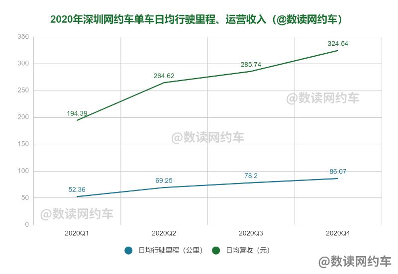 深圳2022网约车单量,深圳网约车司机招募最新