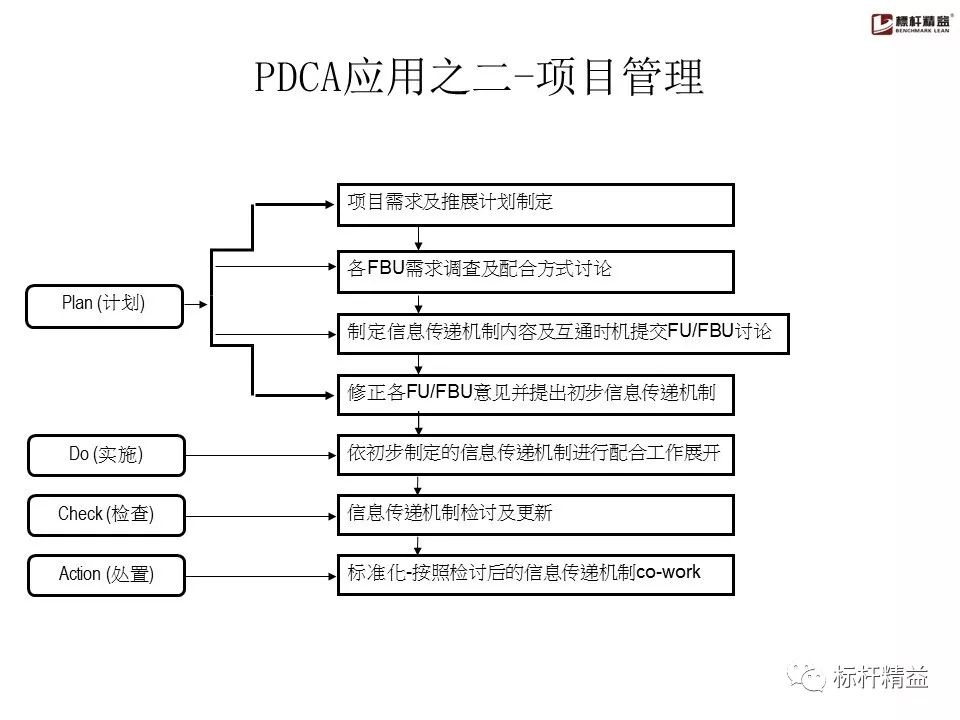 pdca是精益管理方法吗,pdca计划超实用表格