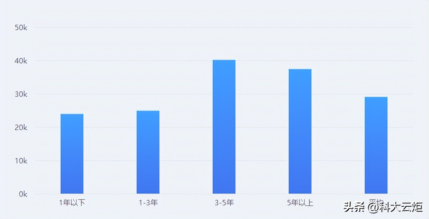 android就业前景分析,android工作前景