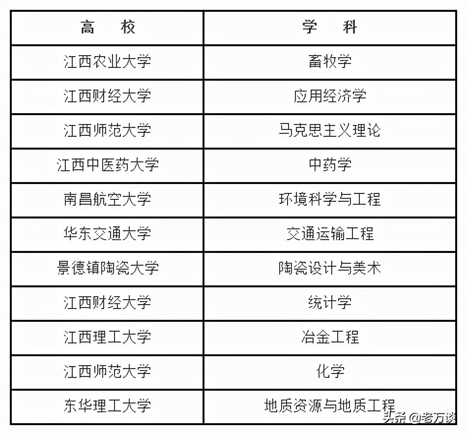 江西有哪几所大学有望进入双一流,江西师大参加第二轮双一流评选吗