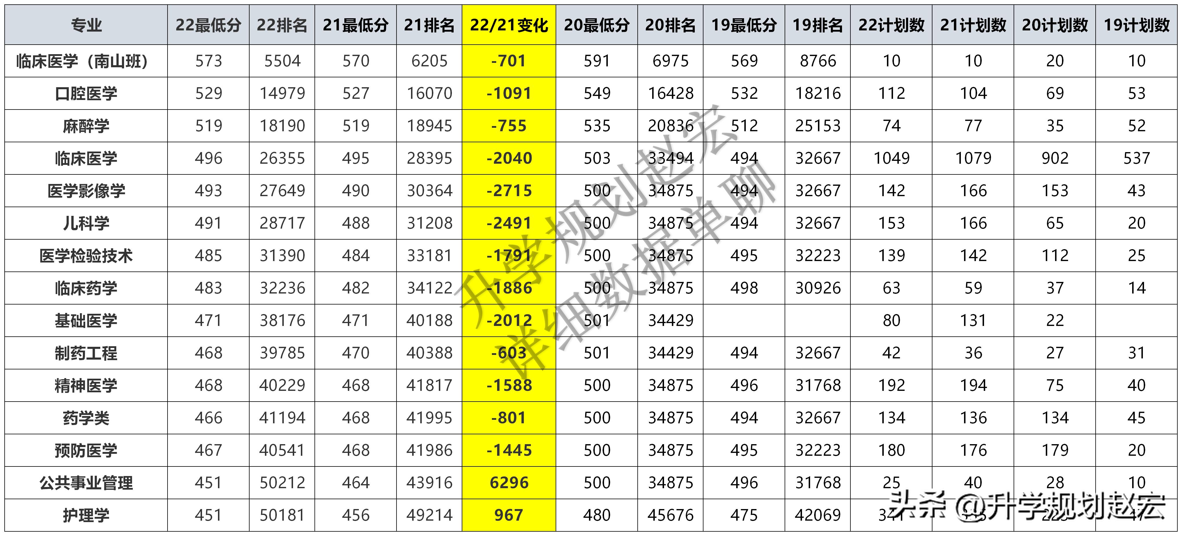 涨涨涨！遵义医科大学越来越难考了，附近四年专业录取分数