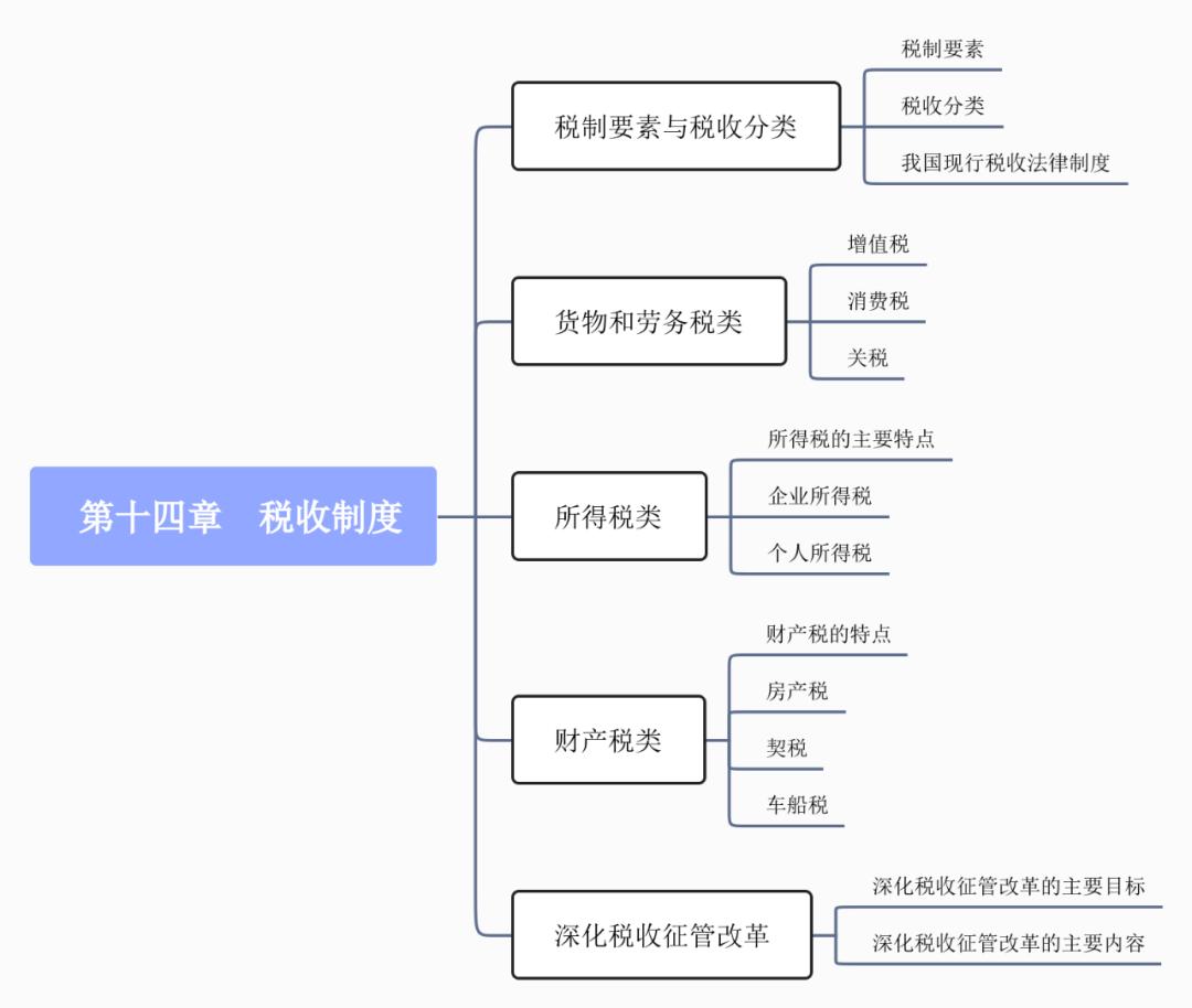 中级经济基础14章税收制度,中级经济师经济基础第十四章