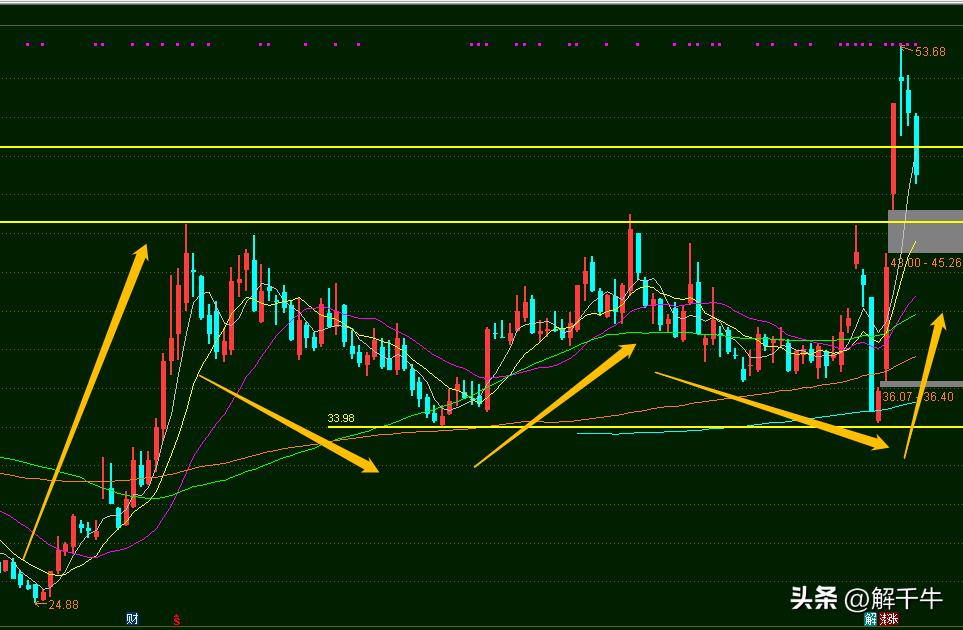 a股超短线怎么做,复盘稳定的盈利模式