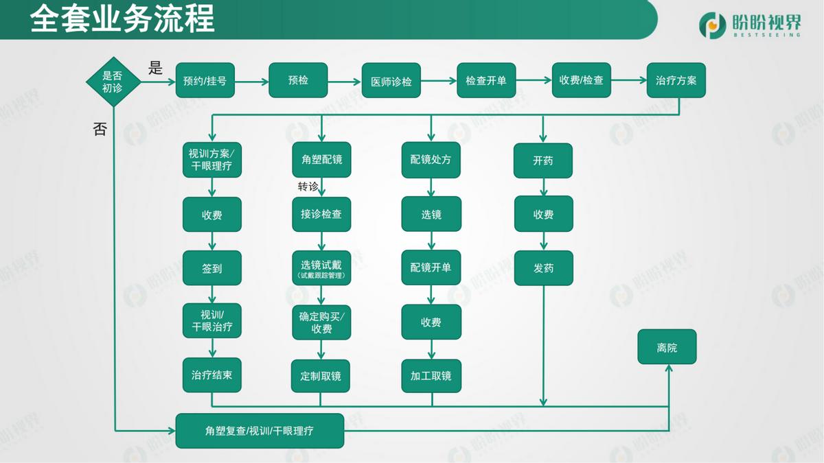 视光中心专业配镜,视光配镜技术培训